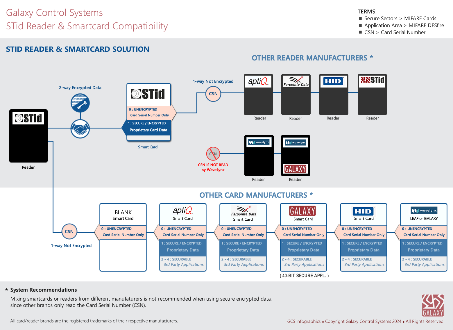 STid Smartcard & Reader Compatibility Infographic